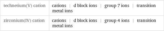 technetium(V) cation | cations | d block ions | group 7 ions | transition metal ions zirconium(IV) cation | cations | d block ions | group 4 ions | transition metal ions