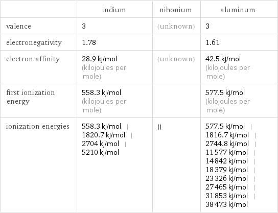  | indium | nihonium | aluminum valence | 3 | (unknown) | 3 electronegativity | 1.78 | | 1.61 electron affinity | 28.9 kJ/mol (kilojoules per mole) | (unknown) | 42.5 kJ/mol (kilojoules per mole) first ionization energy | 558.3 kJ/mol (kilojoules per mole) | | 577.5 kJ/mol (kilojoules per mole) ionization energies | 558.3 kJ/mol | 1820.7 kJ/mol | 2704 kJ/mol | 5210 kJ/mol | {} | 577.5 kJ/mol | 1816.7 kJ/mol | 2744.8 kJ/mol | 11577 kJ/mol | 14842 kJ/mol | 18379 kJ/mol | 23326 kJ/mol | 27465 kJ/mol | 31853 kJ/mol | 38473 kJ/mol