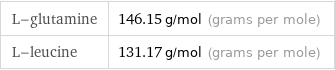 L-glutamine | 146.15 g/mol (grams per mole) L-leucine | 131.17 g/mol (grams per mole)