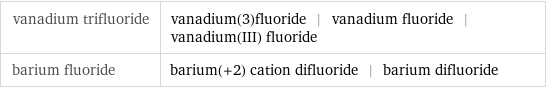 vanadium trifluoride | vanadium(3)fluoride | vanadium fluoride | vanadium(III) fluoride barium fluoride | barium(+2) cation difluoride | barium difluoride