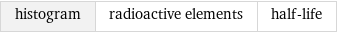 histogram | radioactive elements | half-life