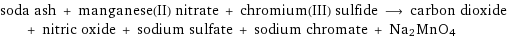 soda ash + manganese(II) nitrate + chromium(III) sulfide ⟶ carbon dioxide + nitric oxide + sodium sulfate + sodium chromate + Na2MnO4