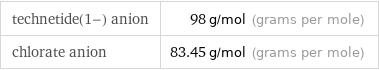 technetide(1-) anion | 98 g/mol (grams per mole) chlorate anion | 83.45 g/mol (grams per mole)