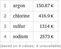 1 | argon | 150.87 K 2 | chlorine | 416.9 K 3 | sulfur | 1314 K 4 | sodium | 2573 K (based on 4 values; 4 unavailable)