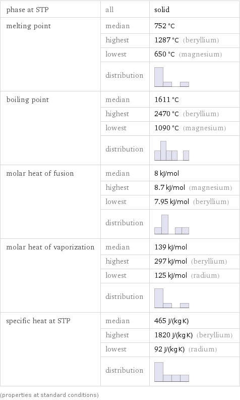 phase at STP | all | solid melting point | median | 752 °C  | highest | 1287 °C (beryllium)  | lowest | 650 °C (magnesium)  | distribution |  boiling point | median | 1611 °C  | highest | 2470 °C (beryllium)  | lowest | 1090 °C (magnesium)  | distribution |  molar heat of fusion | median | 8 kJ/mol  | highest | 8.7 kJ/mol (magnesium)  | lowest | 7.95 kJ/mol (beryllium)  | distribution |  molar heat of vaporization | median | 139 kJ/mol  | highest | 297 kJ/mol (beryllium)  | lowest | 125 kJ/mol (radium)  | distribution |  specific heat at STP | median | 465 J/(kg K)  | highest | 1820 J/(kg K) (beryllium)  | lowest | 92 J/(kg K) (radium)  | distribution |  (properties at standard conditions)