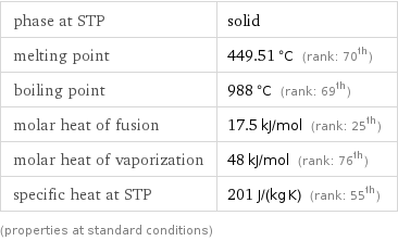 phase at STP | solid melting point | 449.51 °C (rank: 70th) boiling point | 988 °C (rank: 69th) molar heat of fusion | 17.5 kJ/mol (rank: 25th) molar heat of vaporization | 48 kJ/mol (rank: 76th) specific heat at STP | 201 J/(kg K) (rank: 55th) (properties at standard conditions)