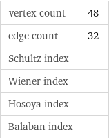 vertex count | 48 edge count | 32 Schultz index |  Wiener index |  Hosoya index |  Balaban index | 