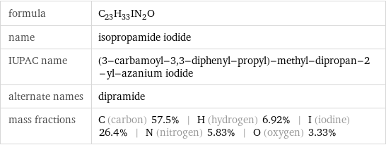 formula | C_23H_33IN_2O name | isopropamide iodide IUPAC name | (3-carbamoyl-3, 3-diphenyl-propyl)-methyl-dipropan-2-yl-azanium iodide alternate names | dipramide mass fractions | C (carbon) 57.5% | H (hydrogen) 6.92% | I (iodine) 26.4% | N (nitrogen) 5.83% | O (oxygen) 3.33%