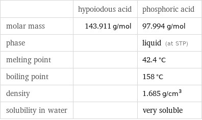  | hypoiodous acid | phosphoric acid molar mass | 143.911 g/mol | 97.994 g/mol phase | | liquid (at STP) melting point | | 42.4 °C boiling point | | 158 °C density | | 1.685 g/cm^3 solubility in water | | very soluble