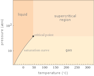 Phase diagram