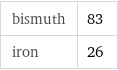 bismuth | 83 iron | 26