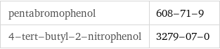 pentabromophenol | 608-71-9 4-tert-butyl-2-nitrophenol | 3279-07-0
