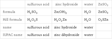  | sulfurous acid | zinc hydroxide | water | ZnSO3 formula | H_2SO_3 | Zn(OH)_2 | H_2O | ZnSO3 Hill formula | H_2O_3S | H_2O_2Zn | H_2O | O3SZn name | sulfurous acid | zinc hydroxide | water |  IUPAC name | sulfurous acid | zinc dihydroxide | water | 