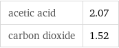 acetic acid | 2.07 carbon dioxide | 1.52