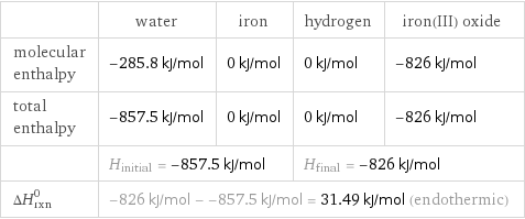  | water | iron | hydrogen | iron(III) oxide molecular enthalpy | -285.8 kJ/mol | 0 kJ/mol | 0 kJ/mol | -826 kJ/mol total enthalpy | -857.5 kJ/mol | 0 kJ/mol | 0 kJ/mol | -826 kJ/mol  | H_initial = -857.5 kJ/mol | | H_final = -826 kJ/mol |  ΔH_rxn^0 | -826 kJ/mol - -857.5 kJ/mol = 31.49 kJ/mol (endothermic) | | |  