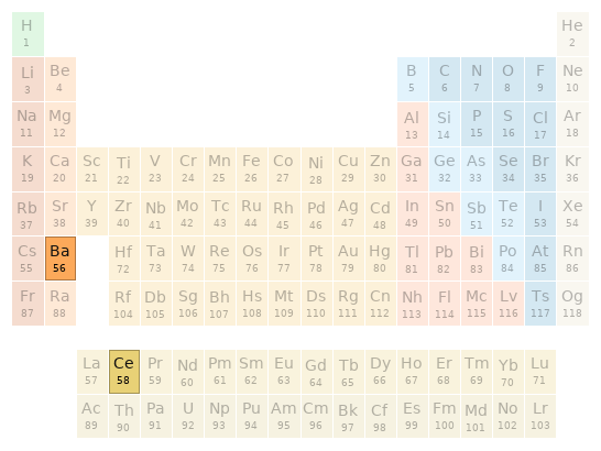 Periodic table location