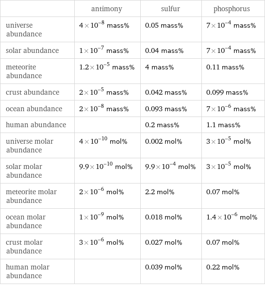  | antimony | sulfur | phosphorus universe abundance | 4×10^-8 mass% | 0.05 mass% | 7×10^-4 mass% solar abundance | 1×10^-7 mass% | 0.04 mass% | 7×10^-4 mass% meteorite abundance | 1.2×10^-5 mass% | 4 mass% | 0.11 mass% crust abundance | 2×10^-5 mass% | 0.042 mass% | 0.099 mass% ocean abundance | 2×10^-8 mass% | 0.093 mass% | 7×10^-6 mass% human abundance | | 0.2 mass% | 1.1 mass% universe molar abundance | 4×10^-10 mol% | 0.002 mol% | 3×10^-5 mol% solar molar abundance | 9.9×10^-10 mol% | 9.9×10^-4 mol% | 3×10^-5 mol% meteorite molar abundance | 2×10^-6 mol% | 2.2 mol% | 0.07 mol% ocean molar abundance | 1×10^-9 mol% | 0.018 mol% | 1.4×10^-6 mol% crust molar abundance | 3×10^-6 mol% | 0.027 mol% | 0.07 mol% human molar abundance | | 0.039 mol% | 0.22 mol%