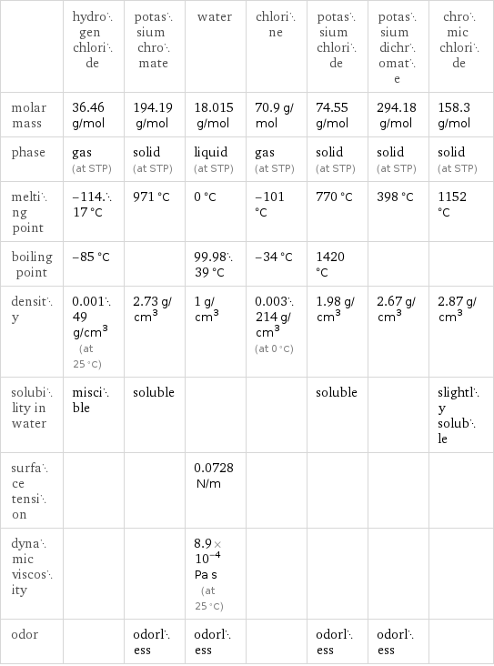  | hydrogen chloride | potassium chromate | water | chlorine | potassium chloride | potassium dichromate | chromic chloride molar mass | 36.46 g/mol | 194.19 g/mol | 18.015 g/mol | 70.9 g/mol | 74.55 g/mol | 294.18 g/mol | 158.3 g/mol phase | gas (at STP) | solid (at STP) | liquid (at STP) | gas (at STP) | solid (at STP) | solid (at STP) | solid (at STP) melting point | -114.17 °C | 971 °C | 0 °C | -101 °C | 770 °C | 398 °C | 1152 °C boiling point | -85 °C | | 99.9839 °C | -34 °C | 1420 °C | |  density | 0.00149 g/cm^3 (at 25 °C) | 2.73 g/cm^3 | 1 g/cm^3 | 0.003214 g/cm^3 (at 0 °C) | 1.98 g/cm^3 | 2.67 g/cm^3 | 2.87 g/cm^3 solubility in water | miscible | soluble | | | soluble | | slightly soluble surface tension | | | 0.0728 N/m | | | |  dynamic viscosity | | | 8.9×10^-4 Pa s (at 25 °C) | | | |  odor | | odorless | odorless | | odorless | odorless | 