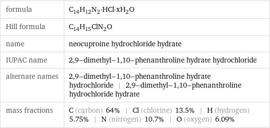 formula | C_14H_12N_2·HCl·xH_2O Hill formula | C_14H_15ClN_2O name | neocuproine hydrochloride hydrate IUPAC name | 2, 9-dimethyl-1, 10-phenanthroline hydrate hydrochloride alternate names | 2, 9-dimethyl-1, 10-phenanthroline hydrate hydrochloride | 2, 9-dimethyl-1, 10-phenanthroline hydrochloride hydrate mass fractions | C (carbon) 64% | Cl (chlorine) 13.5% | H (hydrogen) 5.75% | N (nitrogen) 10.7% | O (oxygen) 6.09%