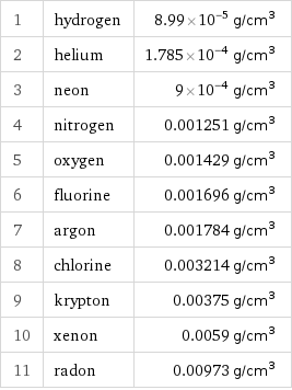 1 | hydrogen | 8.99×10^-5 g/cm^3 2 | helium | 1.785×10^-4 g/cm^3 3 | neon | 9×10^-4 g/cm^3 4 | nitrogen | 0.001251 g/cm^3 5 | oxygen | 0.001429 g/cm^3 6 | fluorine | 0.001696 g/cm^3 7 | argon | 0.001784 g/cm^3 8 | chlorine | 0.003214 g/cm^3 9 | krypton | 0.00375 g/cm^3 10 | xenon | 0.0059 g/cm^3 11 | radon | 0.00973 g/cm^3