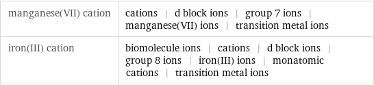 manganese(VII) cation | cations | d block ions | group 7 ions | manganese(VII) ions | transition metal ions iron(III) cation | biomolecule ions | cations | d block ions | group 8 ions | iron(III) ions | monatomic cations | transition metal ions