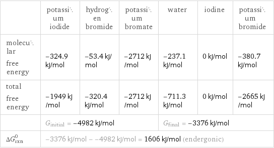  | potassium iodide | hydrogen bromide | potassium bromate | water | iodine | potassium bromide molecular free energy | -324.9 kJ/mol | -53.4 kJ/mol | -2712 kJ/mol | -237.1 kJ/mol | 0 kJ/mol | -380.7 kJ/mol total free energy | -1949 kJ/mol | -320.4 kJ/mol | -2712 kJ/mol | -711.3 kJ/mol | 0 kJ/mol | -2665 kJ/mol  | G_initial = -4982 kJ/mol | | | G_final = -3376 kJ/mol | |  ΔG_rxn^0 | -3376 kJ/mol - -4982 kJ/mol = 1606 kJ/mol (endergonic) | | | | |  