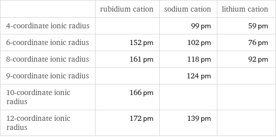  | rubidium cation | sodium cation | lithium cation 4-coordinate ionic radius | | 99 pm | 59 pm 6-coordinate ionic radius | 152 pm | 102 pm | 76 pm 8-coordinate ionic radius | 161 pm | 118 pm | 92 pm 9-coordinate ionic radius | | 124 pm |  10-coordinate ionic radius | 166 pm | |  12-coordinate ionic radius | 172 pm | 139 pm | 