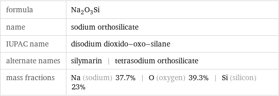 formula | Na_2O_3Si name | sodium orthosilicate IUPAC name | disodium dioxido-oxo-silane alternate names | silymarin | tetrasodium orthosilicate mass fractions | Na (sodium) 37.7% | O (oxygen) 39.3% | Si (silicon) 23%