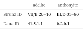  | adelite | anthonyite Strunz ID | VII/B.26-10 | III/D.01-80 Dana ID | 41.5.1.1 | 6.2.6.1