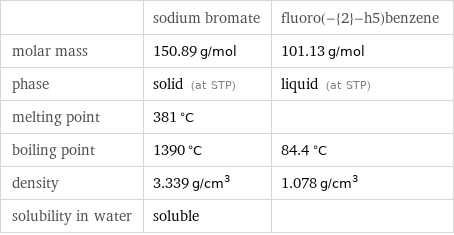  | sodium bromate | fluoro(-{2}-h5)benzene molar mass | 150.89 g/mol | 101.13 g/mol phase | solid (at STP) | liquid (at STP) melting point | 381 °C |  boiling point | 1390 °C | 84.4 °C density | 3.339 g/cm^3 | 1.078 g/cm^3 solubility in water | soluble | 