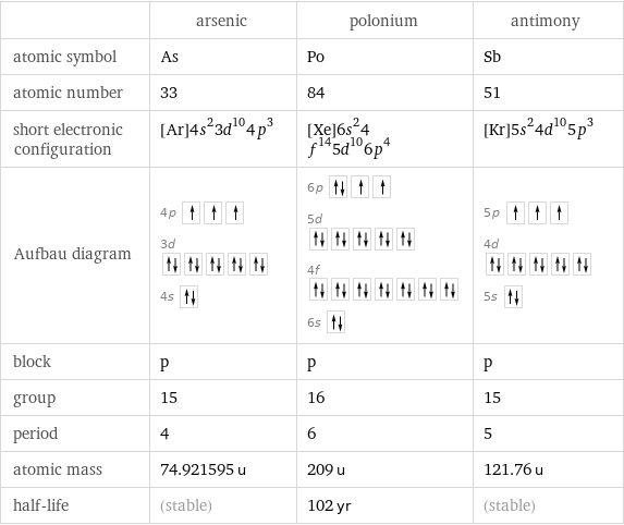  | arsenic | polonium | antimony atomic symbol | As | Po | Sb atomic number | 33 | 84 | 51 short electronic configuration | [Ar]4s^23d^104p^3 | [Xe]6s^24f^145d^106p^4 | [Kr]5s^24d^105p^3 Aufbau diagram | 4p  3d  4s | 6p  5d  4f  6s | 5p  4d  5s  block | p | p | p group | 15 | 16 | 15 period | 4 | 6 | 5 atomic mass | 74.921595 u | 209 u | 121.76 u half-life | (stable) | 102 yr | (stable)