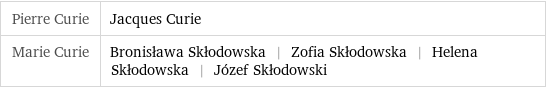 Pierre Curie | Jacques Curie Marie Curie | Bronisława Skłodowska | Zofia Skłodowska | Helena Skłodowska | Józef Skłodowski