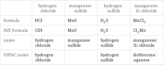  | hydrogen chloride | manganese sulfide | hydrogen sulfide | manganese(II) chloride formula | HCl | MnS | H_2S | MnCl_2 Hill formula | ClH | MnS | H_2S | Cl_2Mn name | hydrogen chloride | manganese sulfide | hydrogen sulfide | manganese(II) chloride IUPAC name | hydrogen chloride | | hydrogen sulfide | dichloromanganese