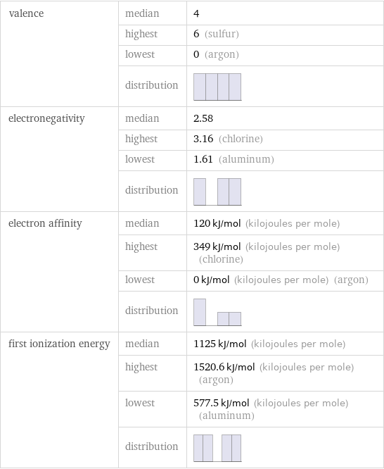 valence | median | 4  | highest | 6 (sulfur)  | lowest | 0 (argon)  | distribution |  electronegativity | median | 2.58  | highest | 3.16 (chlorine)  | lowest | 1.61 (aluminum)  | distribution |  electron affinity | median | 120 kJ/mol (kilojoules per mole)  | highest | 349 kJ/mol (kilojoules per mole) (chlorine)  | lowest | 0 kJ/mol (kilojoules per mole) (argon)  | distribution |  first ionization energy | median | 1125 kJ/mol (kilojoules per mole)  | highest | 1520.6 kJ/mol (kilojoules per mole) (argon)  | lowest | 577.5 kJ/mol (kilojoules per mole) (aluminum)  | distribution | 