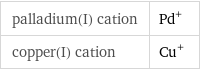 palladium(I) cation | Pd^+ copper(I) cation | Cu^+