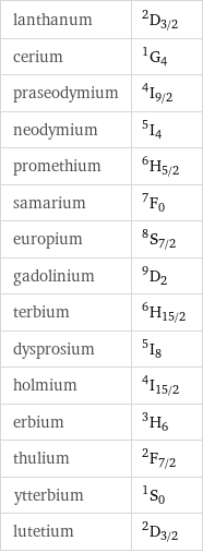 lanthanum | ^2D_(3/2) cerium | ^1G_4 praseodymium | ^4I_(9/2) neodymium | ^5I_4 promethium | ^6H_(5/2) samarium | ^7F_0 europium | ^8S_(7/2) gadolinium | ^9D_2 terbium | ^6H_(15/2) dysprosium | ^5I_8 holmium | ^4I_(15/2) erbium | ^3H_6 thulium | ^2F_(7/2) ytterbium | ^1S_0 lutetium | ^2D_(3/2)