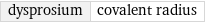 dysprosium | covalent radius