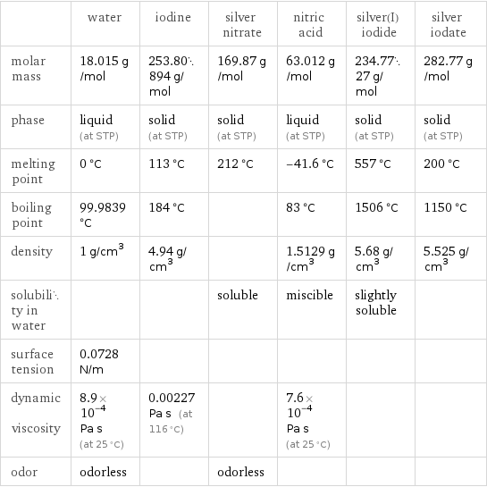  | water | iodine | silver nitrate | nitric acid | silver(I) iodide | silver iodate molar mass | 18.015 g/mol | 253.80894 g/mol | 169.87 g/mol | 63.012 g/mol | 234.7727 g/mol | 282.77 g/mol phase | liquid (at STP) | solid (at STP) | solid (at STP) | liquid (at STP) | solid (at STP) | solid (at STP) melting point | 0 °C | 113 °C | 212 °C | -41.6 °C | 557 °C | 200 °C boiling point | 99.9839 °C | 184 °C | | 83 °C | 1506 °C | 1150 °C density | 1 g/cm^3 | 4.94 g/cm^3 | | 1.5129 g/cm^3 | 5.68 g/cm^3 | 5.525 g/cm^3 solubility in water | | | soluble | miscible | slightly soluble |  surface tension | 0.0728 N/m | | | | |  dynamic viscosity | 8.9×10^-4 Pa s (at 25 °C) | 0.00227 Pa s (at 116 °C) | | 7.6×10^-4 Pa s (at 25 °C) | |  odor | odorless | | odorless | | | 