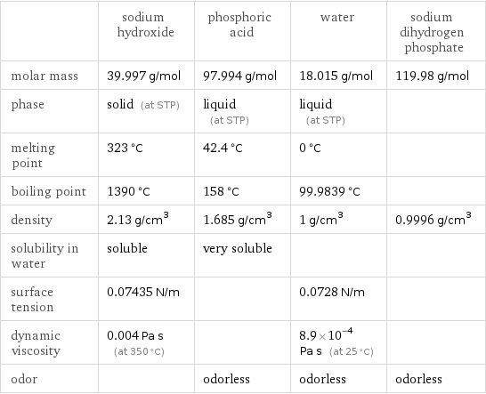  | sodium hydroxide | phosphoric acid | water | sodium dihydrogen phosphate molar mass | 39.997 g/mol | 97.994 g/mol | 18.015 g/mol | 119.98 g/mol phase | solid (at STP) | liquid (at STP) | liquid (at STP) |  melting point | 323 °C | 42.4 °C | 0 °C |  boiling point | 1390 °C | 158 °C | 99.9839 °C |  density | 2.13 g/cm^3 | 1.685 g/cm^3 | 1 g/cm^3 | 0.9996 g/cm^3 solubility in water | soluble | very soluble | |  surface tension | 0.07435 N/m | | 0.0728 N/m |  dynamic viscosity | 0.004 Pa s (at 350 °C) | | 8.9×10^-4 Pa s (at 25 °C) |  odor | | odorless | odorless | odorless