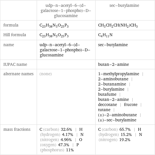 | udp-n-acetyl-6-(d-galactose-1-phospho)-D-glucosamine | sec-butylamine formula | C_23H_38N_3O_25P_3 | CH_3CH_2CH(NH_2)CH_3 Hill formula | C_23H_38N_3O_25P_3 | C_4H_11N name | udp-n-acetyl-6-(d-galactose-1-phospho)-D-glucosamine | sec-butylamine IUPAC name | | butan-2-amine alternate names | (none) | 1-methylpropylamine | 2-aminobutane | 2-butanamine | 2-butylamine | butafume | butan-2-amine | deccotane | frucote | tutane | (±)-2-aminobutane | (±)-sec-butylamine mass fractions | C (carbon) 32.6% | H (hydrogen) 4.17% | N (nitrogen) 4.96% | O (oxygen) 47.3% | P (phosphorus) 11% | C (carbon) 65.7% | H (hydrogen) 15.2% | N (nitrogen) 19.2%
