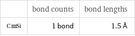 | bond counts | bond lengths  | 1 bond | 1.5 Å