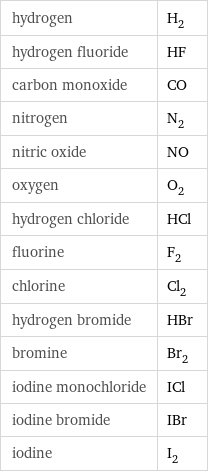 hydrogen | H_2 hydrogen fluoride | HF carbon monoxide | CO nitrogen | N_2 nitric oxide | NO oxygen | O_2 hydrogen chloride | HCl fluorine | F_2 chlorine | Cl_2 hydrogen bromide | HBr bromine | Br_2 iodine monochloride | ICl iodine bromide | IBr iodine | I_2