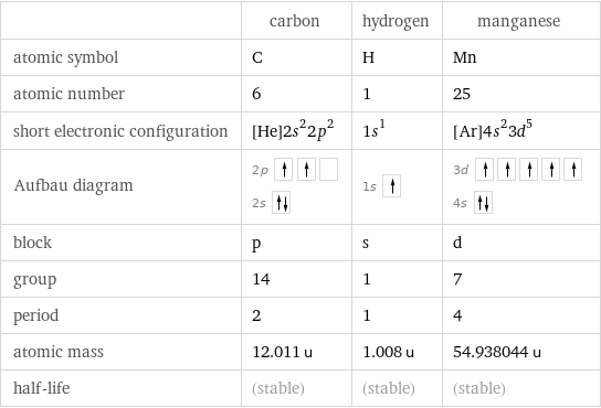  | carbon | hydrogen | manganese atomic symbol | C | H | Mn atomic number | 6 | 1 | 25 short electronic configuration | [He]2s^22p^2 | 1s^1 | [Ar]4s^23d^5 Aufbau diagram | 2p  2s | 1s | 3d  4s  block | p | s | d group | 14 | 1 | 7 period | 2 | 1 | 4 atomic mass | 12.011 u | 1.008 u | 54.938044 u half-life | (stable) | (stable) | (stable)