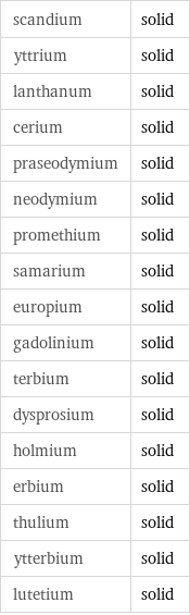 scandium | solid yttrium | solid lanthanum | solid cerium | solid praseodymium | solid neodymium | solid promethium | solid samarium | solid europium | solid gadolinium | solid terbium | solid dysprosium | solid holmium | solid erbium | solid thulium | solid ytterbium | solid lutetium | solid