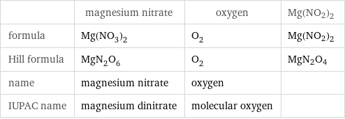  | magnesium nitrate | oxygen | Mg(NO2)2 formula | Mg(NO_3)_2 | O_2 | Mg(NO2)2 Hill formula | MgN_2O_6 | O_2 | MgN2O4 name | magnesium nitrate | oxygen |  IUPAC name | magnesium dinitrate | molecular oxygen | 
