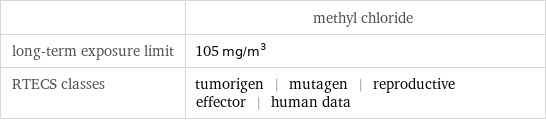  | methyl chloride long-term exposure limit | 105 mg/m^3 RTECS classes | tumorigen | mutagen | reproductive effector | human data