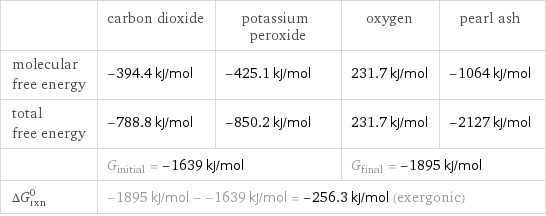  | carbon dioxide | potassium peroxide | oxygen | pearl ash molecular free energy | -394.4 kJ/mol | -425.1 kJ/mol | 231.7 kJ/mol | -1064 kJ/mol total free energy | -788.8 kJ/mol | -850.2 kJ/mol | 231.7 kJ/mol | -2127 kJ/mol  | G_initial = -1639 kJ/mol | | G_final = -1895 kJ/mol |  ΔG_rxn^0 | -1895 kJ/mol - -1639 kJ/mol = -256.3 kJ/mol (exergonic) | | |  