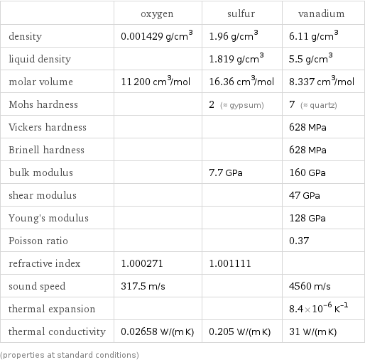  | oxygen | sulfur | vanadium density | 0.001429 g/cm^3 | 1.96 g/cm^3 | 6.11 g/cm^3 liquid density | | 1.819 g/cm^3 | 5.5 g/cm^3 molar volume | 11200 cm^3/mol | 16.36 cm^3/mol | 8.337 cm^3/mol Mohs hardness | | 2 (≈ gypsum) | 7 (≈ quartz) Vickers hardness | | | 628 MPa Brinell hardness | | | 628 MPa bulk modulus | | 7.7 GPa | 160 GPa shear modulus | | | 47 GPa Young's modulus | | | 128 GPa Poisson ratio | | | 0.37 refractive index | 1.000271 | 1.001111 |  sound speed | 317.5 m/s | | 4560 m/s thermal expansion | | | 8.4×10^-6 K^(-1) thermal conductivity | 0.02658 W/(m K) | 0.205 W/(m K) | 31 W/(m K) (properties at standard conditions)