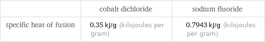  | cobalt dichloride | sodium fluoride specific heat of fusion | 0.35 kJ/g (kilojoules per gram) | 0.7943 kJ/g (kilojoules per gram)