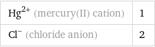 Hg^(2+) (mercury(II) cation) | 1 Cl^- (chloride anion) | 2